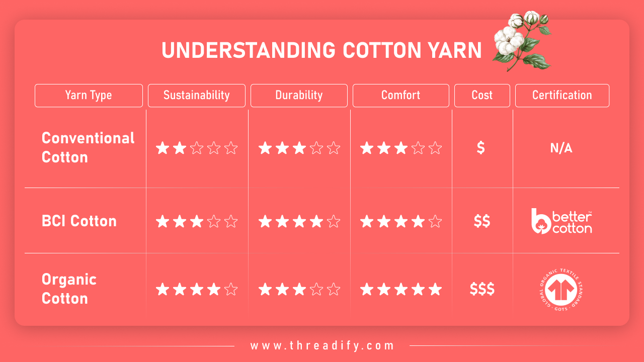 Difference between conventional cotton vs. BCI cotton vs. organic cotton yarn